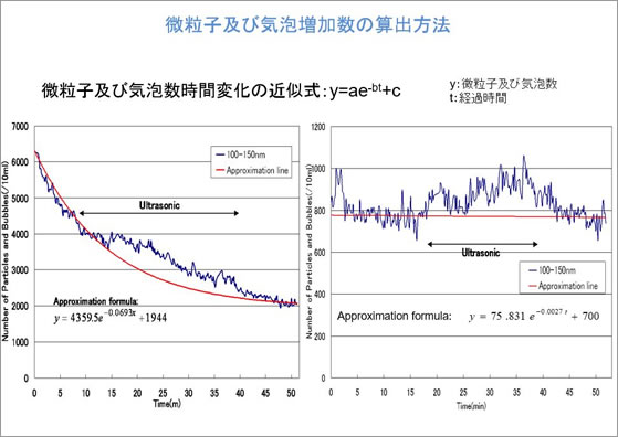 微粒子及び気泡増加数の算出方法