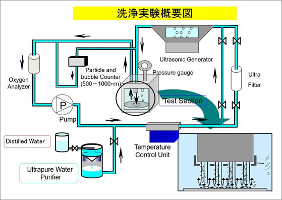洗浄実験概要図